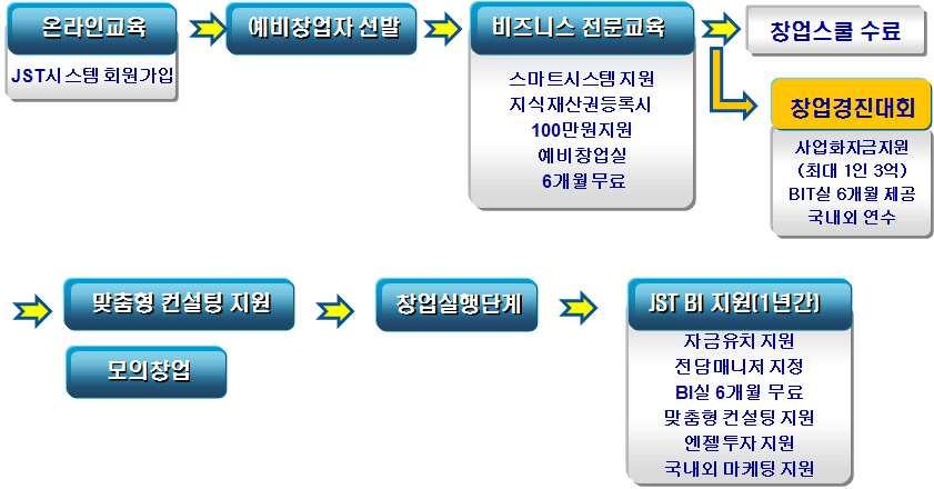 인원및분장업무 구분인원분장업무비고 계 20 센터장 1 센터총괄, 대외업무 전략산업육성부 8 창업지원부 11 전략산업육성전반 분과위원회운영 기업혁신상담센터운영 혁신센터홍보 창업교육, 포럼, 경진대회 멘토링, 컨설팅 아이디어사업화 엔젤투자 창업관련국책사업유치 주요사업 -