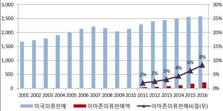 용한영상을보여줌으로써기존의유통업체들과차별화하였다. 미국패션시장 ( 의류및악세서리포함 ) 규모는 2016년기준 2,584억달러로추정되는데, 이중 8% 를상회하는 215억달러가아마존을통해판매되었다. 아마존의의류매출규모는 2011~2016년동안연평균성장률 (CAGR) 36.7% 를기록하며매우빠르게확대되고있다.