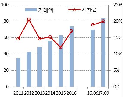 2017 년미국 소매상점폐업수 최고치기록 미국의온라인소매판매액확대가전통적인소매업체들에어떠한영향을미치고있을까? Credit Suisse에따르면미국의 2017년중폐업하는소매상점은 8,000~9,000개에달할것으로추정되고있다. 이는 2008년서브프라임모기지사태가발생했을때보다더높은수치이다.