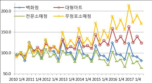 [ 그림 4] 미국소매상점폐업수 자료 : Credit Suisse 추정재인용 국내패션시장, 온라인 채널고속성장 국내패션시장에서도온라인채널의성장이두드러진다. 온라인의류패션부문거래액은 2011~2016년동안연평균 (CAGR) 16.0% 의높은성장률을지속하였고, 2017년 1~9월에도전년동기대비 20.0% 성장하는등고속성장을지속하고있다.