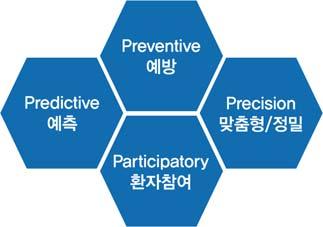 ICT 신기술 인터넷간의연결은무선랜같은근거리통신이나 LTE를활용했다. 우리나라의경우 LPWA 전용망이구축되어있지만 LPWA 인프라가구비되어있는국가들은많지않다. 따라서앞으로 5G 서비스가활성화되면, 모바일헬스케어의통신은주로 5G 네트워크를통해이루어질가능성이높다.