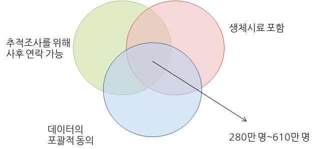 - 의료기관이외에도미국내 53개의종단연구 (longitudinal research) 에 5백만명이등록되어있고의료및연구기관을모두포함한다면약 1,330만명의데이터보유 - 기존의보유데이터중에서정밀의료코호트구축을위해서는 1) 개인의생검조직및혈액등의생체시료가포함되어있고 2) 정보제공주체가포괄적정보활용동의를했으며 3) 데이터제공자와이후에도지속적으로재연락이가능해야함