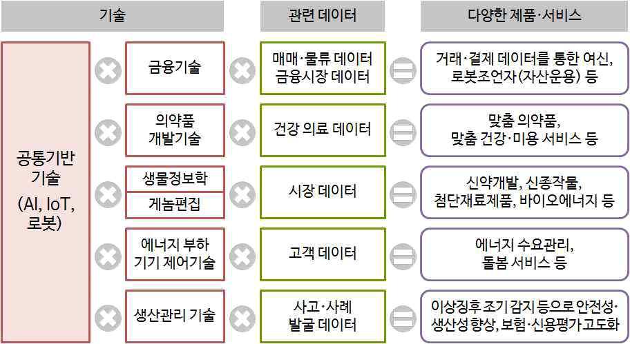 - 부가가치의원천인데이터를활용하기위해서는 취득 교환 공유 실용화 ( 빅데이터화 ) 분석 활용 산업화 의프로세스가필요하고각단계별로원활하게운용되기위해서는 플랫폼구축과데이터유통시장조성필요 그림 9 일본의 4 차산업혁명핵심기술과데이터활용비즈니스모델 자료 : 경제산업성 (2016), p. 9., 최해옥 최병삼 김석관 (2017), p. 15.