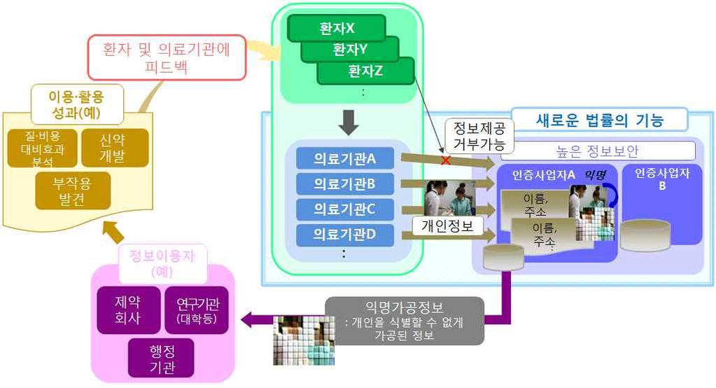 - 익명 가공정보의주요이용자 ( 제약회사, 연구기관, 행정기관등 ) 는익명화처리된 데이터를통해신약개발, 의료의질효과분석, 약물부작용발견등의성과를창출하고 이를환자와의료기관에피드백함으로써데이터이용및활용의선순환구조형성 표 5 일본데이터활용관련법제도 구분 개인정보보호법개정안 차세대의료기반법 공표년도 2015 2017 공표년도 2017 2018( 미정 ) 목적