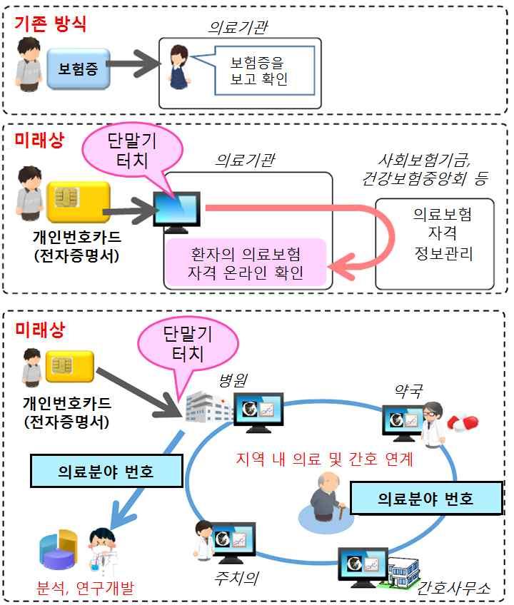 - 의료 ID 제도에서는 12 개숫자로이루어진개인번호를직접의료정보공유에이용하지