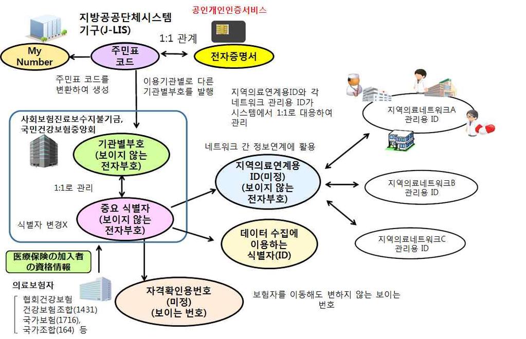 자료수집용 ID 등용도별로생성되는한시적전자부호를사용 그림 11 개인번호제도개념 자료 :