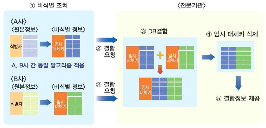 - ( 적정성평가단지원 ) 민간사업자가개인정보비식별조치를시행한후적정성평가를위해평가단을구성하고자할경우비식별조치기관에서운영하는평가단풀에서법률및비식별기술전문가지원 - ( 정보결합지원 ) 각분야의빅데이터를결합하여사용하기위해서는서로다른사업자가보유하고있는데이터를비식별조치기관에결합을의뢰 * 하고결과물을제공받아사용 *