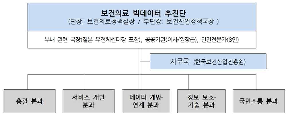 그림 15 보건의료빅데이터추진단추진체계 자료 : 보건복지부보도자료 (2017.3.15.), p. 4.