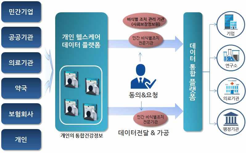 그림 17 개인헬스케어데이터플랫폼및데이터통합플랫폼 자료 : 연구진작성 n 데이터의효과적활용및유통을위한비식별조치기관확대및양성 l 전세계적으로헬스케어는빅데이터가지속적으로생성되는분야로향후데이터가효과적으로활용되고유통되기위해서는사회보장정보원이비식별조치관리기관이되고기술력있는민간기업에서비식별조치를담당할수있는관리체계마련필요 -