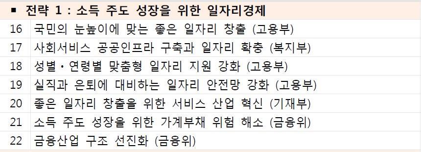 1-4 새정부일자리정책 국정과제각영역별주요핵심사안 6 / 31 더불어사는경제 (26) 내삶을책임지는국가 (32) 노동존중사회실현 - 과제목표 (63)