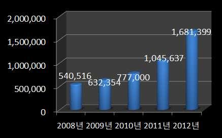 11-4. 외국인관광객입도현황 2012 년주요권역별외국인관광객입도현황 (1 ~ 12 월 ) ( 단위 : 명, %) 구분 일본 중화권 동남아 / 아시아기타 구미주 월계 증감 2011년 1월 10,435 49,946 12,406 2,169 74,956 216.1 23,714 2월 11,930 32,045 7,708 1,871 53,554 59.