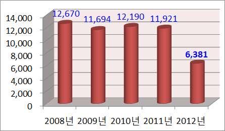 15 - 일본시장 ( 단위 : 명, %) 구분 2012년 2011년 2010년인원증감률인원증감률인원증감률 1월 10,435 14.4 9,121-7.0 9,805-7.0 2월 11,930 27.0 9,393-25.0 12,528-9.3 3월 15,673 33.4 11,745-33.5 17,671-0.4 4월 17,055 36.9 12,460-21.