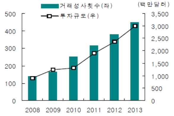 Ⅱ. ICT 기업이주도하는 FinTech 산업 1 글로벌 FinTech 산업의부상 o 금융과 ICT 융합, FinTech 시대의개막 핀테크 (Fintech) 는금융 (Finance) 와기술 (Technology) 을결합한합성어로모바일 결제, 모바일송금, 온라인개인재정관리, 크라우드펀딩등금융서비스와결합된 각종신기술을의미