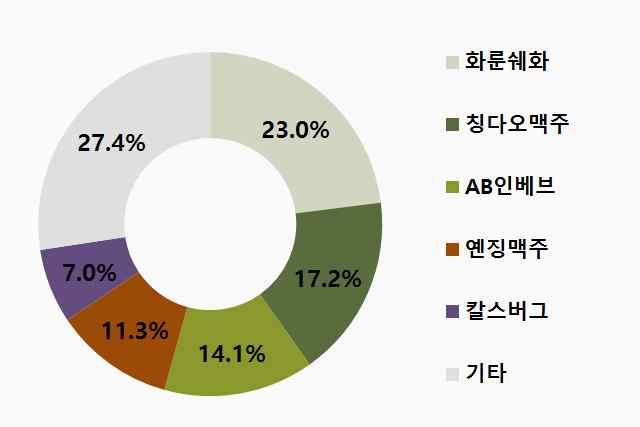 8 배가넘는규모임 세계에서가장규모가큰맥주축제로놀이공원과퍼레이드, 서커스등각종문화예술행사가열림장소 : 독일뮌휀시기 : 9월말 ~ 10월초관광객 : 600만명 - 중국국가통계국에따르면중국맥주소비량은 10년째 1위를차지하고있으며생산량은 2013년기준 5,061만 5,000kl을기록함 전세계맥주판매량 TOP5 중중국산브랜드가