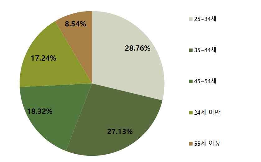 1% 를차지하고있는구조를확인할수있음 - 2010 ~ 2012년 3년간의소비점유율을볼때점유율변화폭은크지않은것으로나타남 < 중국맥주시장연령별소비점유율 > ( 단위 : %) 소비연령대 2010 2011 2012 25 ~ 34세 28.70 28.73 28.