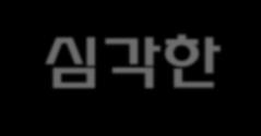 23 4,000 2017 총인구 87 3,000 50 66 72 44 49 47 47 2,000 1,000 생산가능인구 (15~64 세 ) 노인인구 (65 세이상 ) 0 70 80 90 00 05