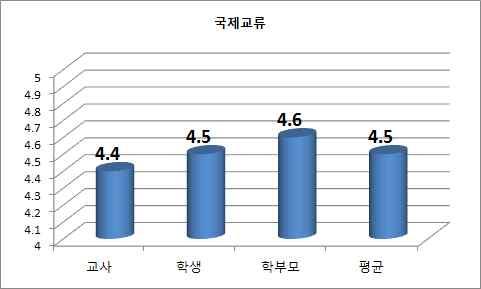 평가영역 평가지표평가요소평정 3-4 국제교류를통한국제화교육이내실있게이루어지고있다. 국제사회인재를위한국제화교육운영 전국국제고연합학술제참가 - 일시 : 2014. 9.