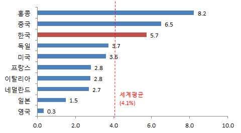 세계경기회복부진에도불구금년우리무역은사상최대실적달 성전망 o 우리무역은 2011년사상처음으로 1조달러를돌파 (1조 796억달러 ) 한이후세계경제침체의영향으로다소부진 * 했으나금년사상최대규모의무역실적달성이예상됨 - 2014년한국의수출물량은전년비 5.7% 증가로홍콩 (8.2%), 중국 (6.5%) 에뒤지나세계평균 (4.1%) 을상회하며독일 (3.