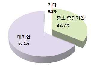 ~ o 자동차부품, 일반기계, 섬유제품, 정밀화학제품등중소기업주력