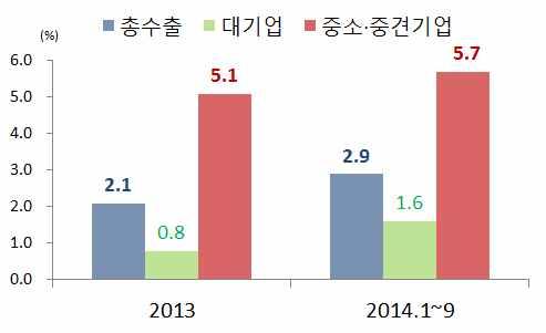 를발효한국가및지역에대한수출이상대적으로호조세 를유지하면서 2014