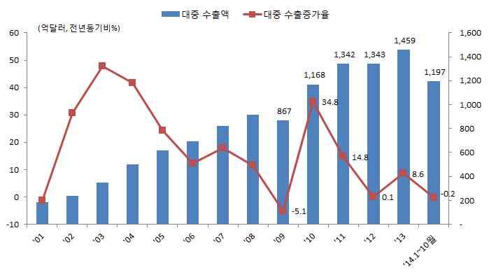 o 향후콜롬비아, 호주, 캐나다, 중국, 뉴질랜드등 5개의 FTA가추가로발효될예정이므로 FTA 효과는더욱확대될것으로기대됨 금년 1~10 월중대중수출은전년동기비 0.