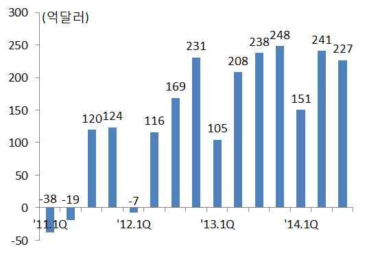 2015년원 / 달러환율은 2014년과비슷한수준에서등락을보일전망 o 미국의금리인상관련불확실성, 일본은행과 ECB의완화정책확대에따른달러강세등의영향으로경상수지흑자지속에도불구하고원 / 달러환율이높은수준을유지할것으로예상 - 2014년경상수지흑자규모는