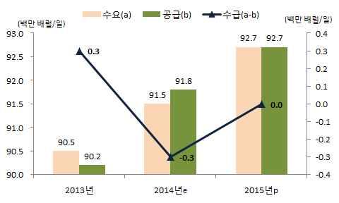 3. 국제원자재 2015 년국제유가는수급안정, 글로벌달러화강세등의영향으로 금년에이어하락기조를이어갈전망 o 미국을제외한유럽, 일본등주요국의경기회복세가둔화되며내 년원유수요상승폭은전년대비 1% 내외로제한적일전망 o 세계원유공급은북미생산강세가지속되면서非 OPEC 을중심으로