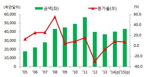 Ⅳ. 품목별수출동향및전망 조선해양플랜트 o 2015 년전망 : 전년대비 7.