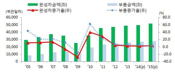 자동차및부품 o 2015 년전망 : ( 완성차 ) 전년대비 3.8% 증가한 515 억달러전망 ( 부품 ) 전년대비 2.