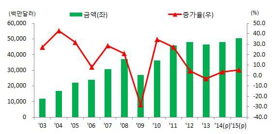 일반기계 o 2015 년전망 : 전년대비 5.