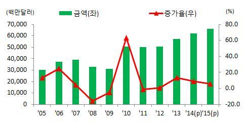 반도체 o 2015 년전망 : 전년대비 6.0% 증가한 659.