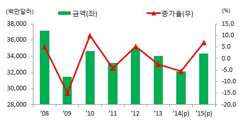 디스플레이 o 2015 년전망 : 전년대비 6.