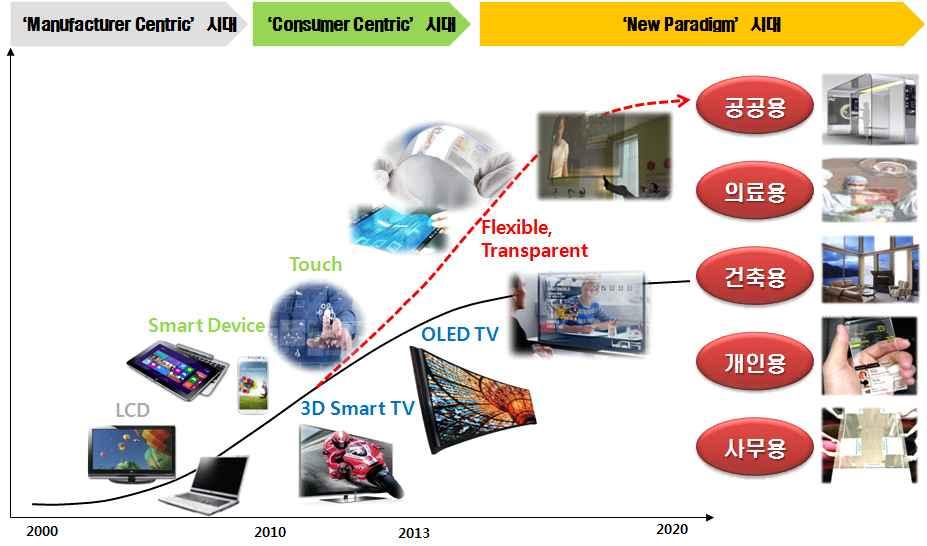 디스플레이트렌드변화선도 o (LCD) LCD 기술의시장성숙기에도달하면서대형화, 저전력화, 고해상도구현, 원가절감을위한공정및성능개선연구가주로진행되며 UHD, QD 등시장확대 o (AMOLED) 대형화, 저전력화, 고해상도구현, 원가절감을위한공정및성능개선연구가주로진행, 특히대면적 AMOLED TV 양산을위한증착공정 ( 잉크젯프린팅방식등 )