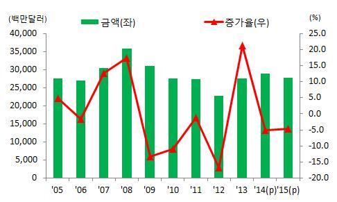 무선통신기기 o 2015 년전망 : 전년대비 4.