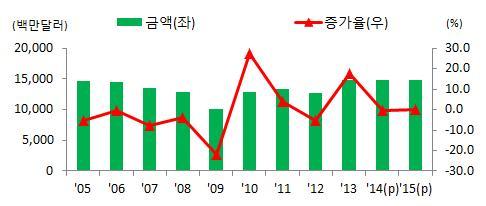 가전 o 2015 년전망 : 전년대비 0.