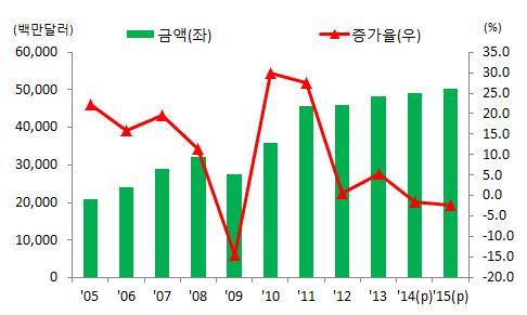 석유화학 o 2015 년전망 : 전년대비 2.