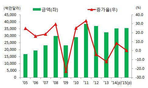 년수출동향및추정 금년철강수출전년대비 이상증가추정 o 올해철강수출은글로벌철강경기침체, 수입규제확산에도불구하고미국경기회복 ( 에너지등 ), EU 일본등선진국향수출확대에힘입어기대이상의수출증가율기록예상 - 대미수출은주력수출품목인강관