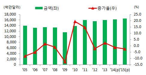 섬유류 o 년전망 전년대비 증가한 억달러전망 품목별 베트남등동남아국가의수요증가와주력품목의관세양허확대등으로직물수출증가전망