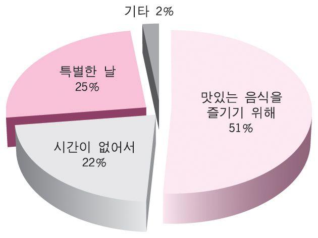 식품류별소비행태 104 외식소비현황 외식선택은맛우선 가족단위외식시 1인당평균외식비용은 1만 6천원정도이며, 1만 ~2만원이절반이상 (54.6%) 의비중을점하고있는것으로조사되었다. 가족들과외식을하는가장큰이유로는맛있는음식을즐기기위해서가 51.6% 로절반이상을점하였다. 이는특별한날이거나 (24.9%) 식사준비를간편하게하기위해서 (21.