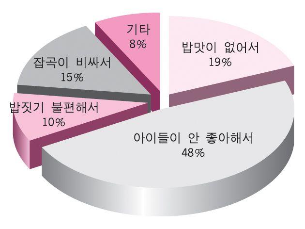 식품류별소비행태 81 표 23. 연령층별잡곡섭취빈도 단위 : % 구분 1일 1회이상 1주 1회이상 1달 1회이상거의안먹음 합계 20대 60.4 26.4 0 13.2 100 30대 56.2 30.0 3.1 14.6 100 40대 76.3 15.8 2.6 5.