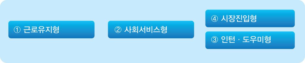 고용지원 ) 국가와지방자치단체는노숙인등의고용을촉진하기위하여공공일자리제공등자활지원사업을실시할수있다.