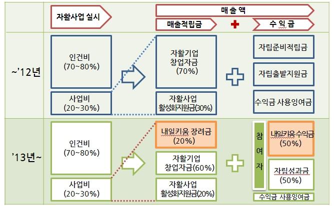 제 3 장자활사업프로그램 매출액관리개념도 내일키움장려금 (20%) 직접사업비 매출액및수익금의전산시스템을통한처리자활근로사업단매출액은사회복지시설정보시스템의회계관리시스템에지정된세입 세출계정을사용하여관리 - 사회복지시설정보시스템 > 업무메뉴 > 경리 > 기초등록 > 사업코드등록 > 사업단선택 > 사업코드생성 자활근로사업단관 항활용필수 -