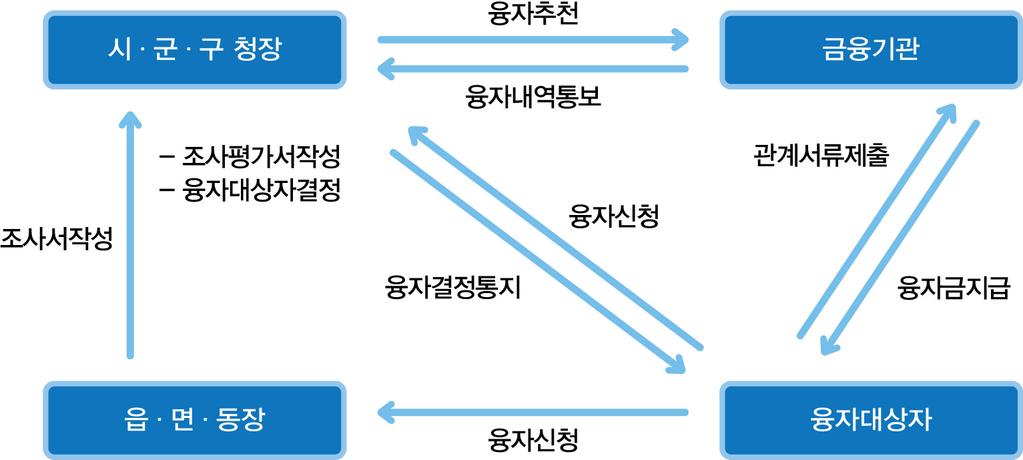 2015 자활사업안내 자금의운용시 도별자금배정없이금융기관별융자규모내에서운영생업자금융자이차보전및손실보전금 (ʼ03.