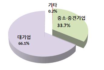 <2014 년기업규모별수출비중 > < 기업규모별수출증가율추이 > 주 : 1~9 월기준으로잠정치 ( 추후수정가능 ) 자료 : 중소기업청 주 : 잠정치로추후수정가능자료 : 중소기업청 자동차부품, 일반기계, 섬유제품,