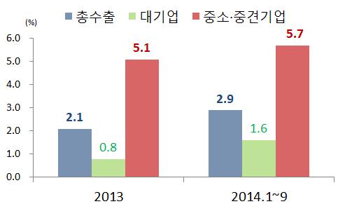 1~9월 2.9 3.7 3.2 7.6 13.9 3.2 11.6 자료 : 한국무역협회 (www.kita.