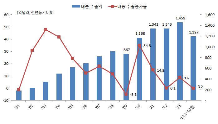 향후콜롬비아, 호주, 캐나다, 중국, 뉴질랜드등 5개의 FTA가추가로발효될예정이므로 FTA 효과는더욱확대될것으로기대됨 14 년현재, 우리나라는 14 개의자유무역협정을통해전세계 52 개국과 FTA 를체결 FTA 를체결한 52 개국의 GDP 가전세계에서차지하는비중 ( 경제영토 ) 은 73.5% 에이름 금년 1~10 월중대중수출은전년동기비 0.