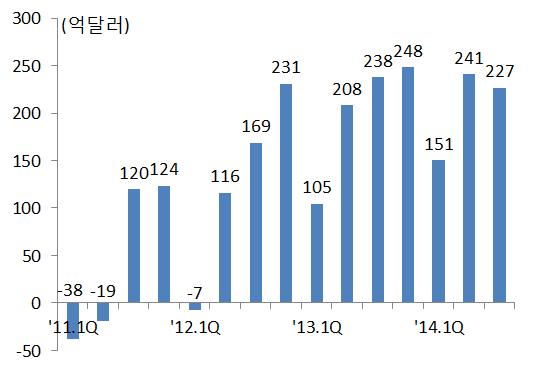 2015년원 / 달러환율은 2014년과비슷한수준에서등락을보일전망 미국의금리인상관련불확실성, 일본은행과 ECB의완화정책확대에따른달러강세등의영향으로경상수지흑자지속에도불구하고원 / 달러환율이높은수준을유지할것으로예상 - 2014년경상수지흑자규모는 840억달러로연간기준사상최대치가예상되는가운데 2015년에도세계경기회복및원자재가격안정에힘입어흑자기조가지속될전망 -