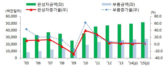 자동차및부품 2015년자동차수출은국산차품질및브랜드가치상승, FTA 체결확대에따른수출여건개선및해외시장마케팅활동강화등으로전년대비 3.8% 증가한 515억달러전망 2015년자동차부품수출은미국, 중국등전통적인수출시장에서의선전및 FTA 효과에따라수출액은전년대비 2.6% 증가한 278억달러달성예상 2015년전망 : ( 완성차 ) 전년대비 3.