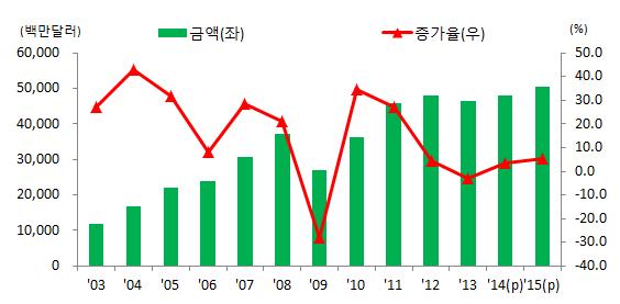 일반기계 2014년일반기계수출은세계경제의완만한회복에힘입어전년동기대비 3.4% 증가한 480억달러에달할것으로추정됨. 대중국수출도감소세가약화내지는일부품목이증가세로전환 2015년에는미국과유럽경기상승세가지속되는가운데, 동구권과중동등신흥국경기도호전되어전년대비 5.4% 증가한 506억달러에달할전망임.