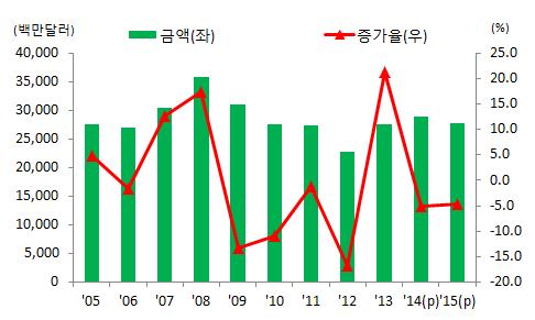 무선통신기기 스마트폰은선진시장의성숙과업체간경쟁심화로부진을기록했으나해외거점으로의무선통신부품수출호조에힘입어 2014년무선통신기기수출은전년대비 5.1% 증가한 290억달러추정 2015년수출은신흥시장중심의성장으로인한판매단가하락, 샤오미등후발업체의공세로전년대비 4.6% 감소한 277억달러전망 2015 년전망 : 전년대비 4.